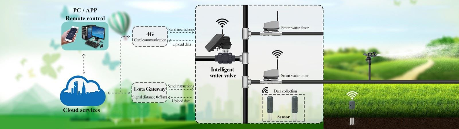 controlador de irrigação por gotejamento