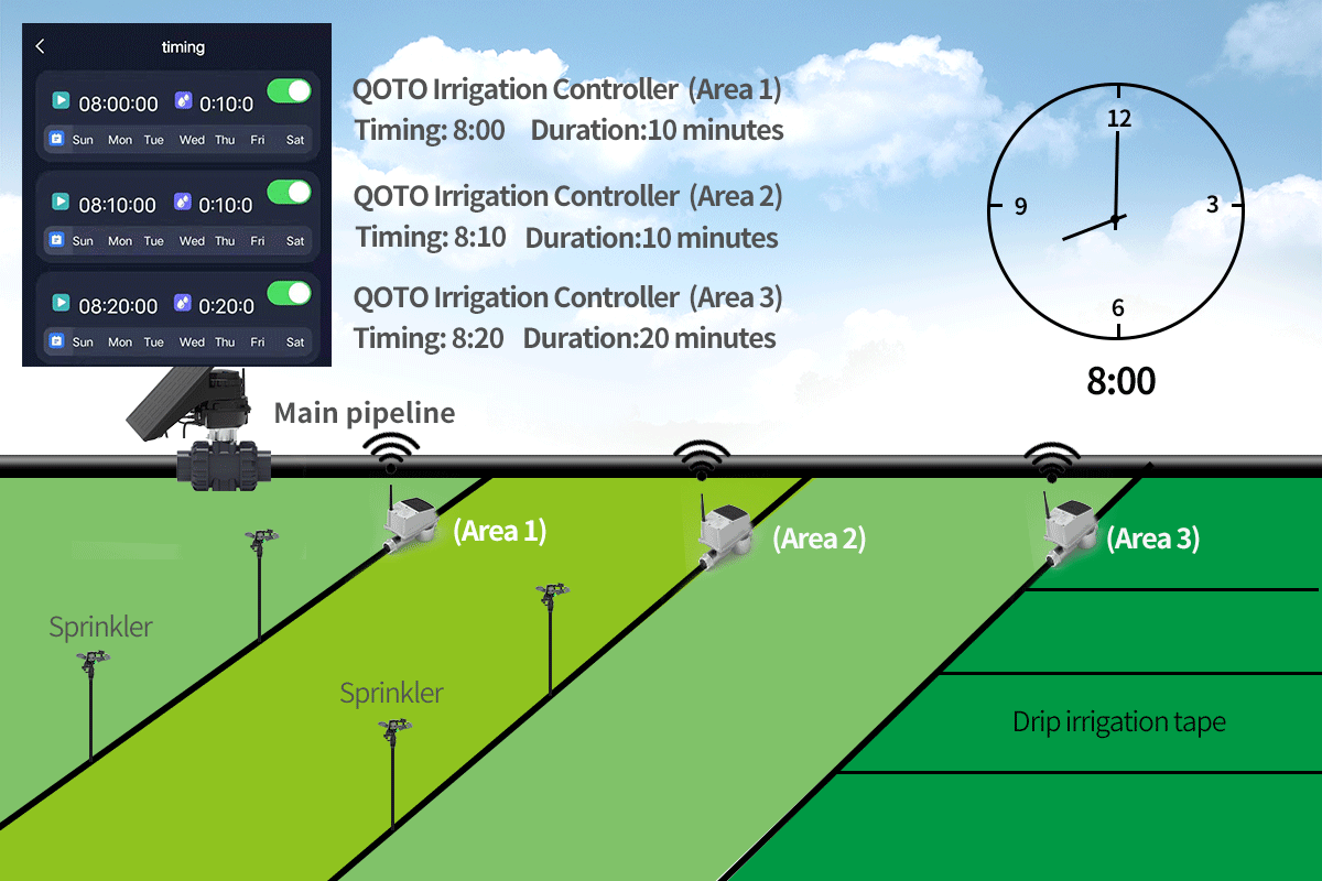 The wireless intelligent irrigation controller integrates modern
